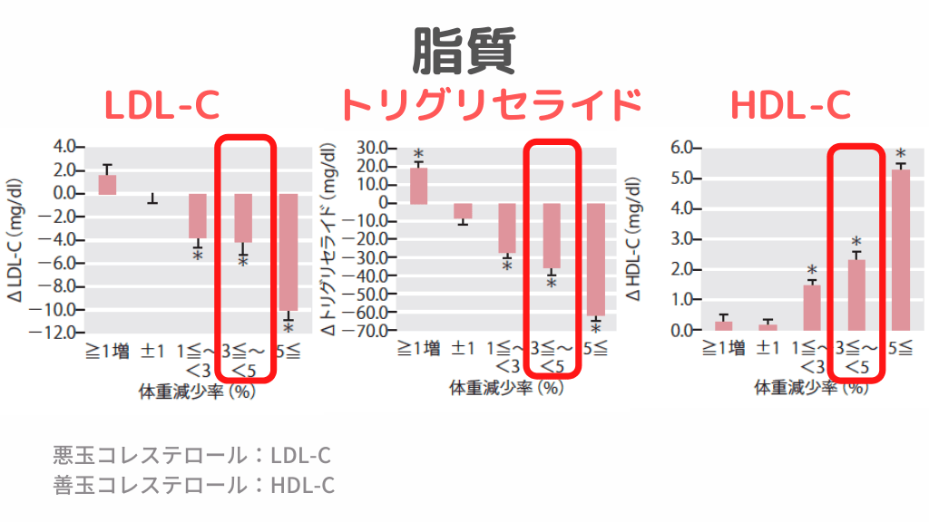 出典：日本肥満学会「肥満診療ガイドライン2016 診療ガイドラインat a glance 図4を改変 脂質