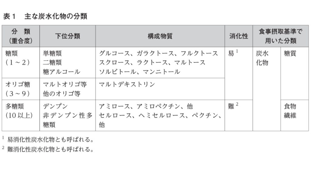 主な炭水化物の分類
出典：厚生労働省「日本人の食事摂取基準（2020年版）p152 表1」