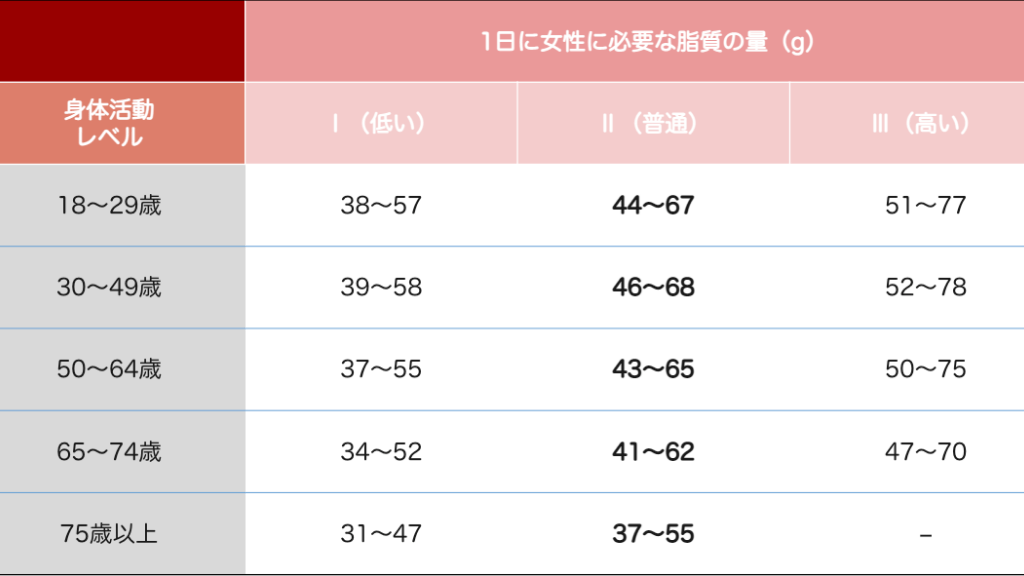 1日に女性に必要な脂質の量（g：グラム）の目安
参考：厚生労働省「日本人の食事摂取基準（2020年版）」