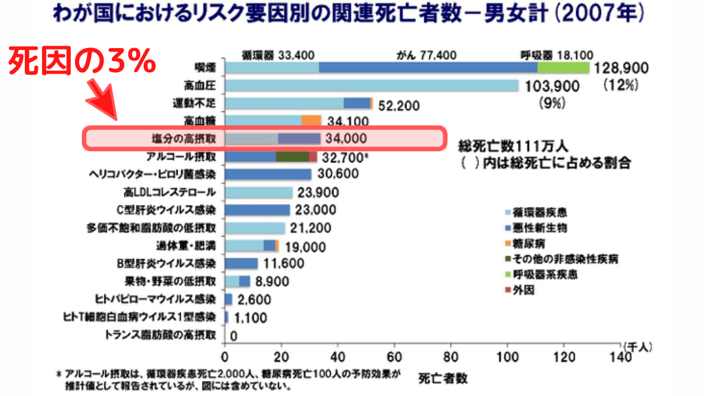 日本人のリスク要因別の関連死亡者数ー男女計（2007年） 参考：厚生労働省「図表8-4-1　リスク要因別の関連死亡者数（2007年）」一部改変