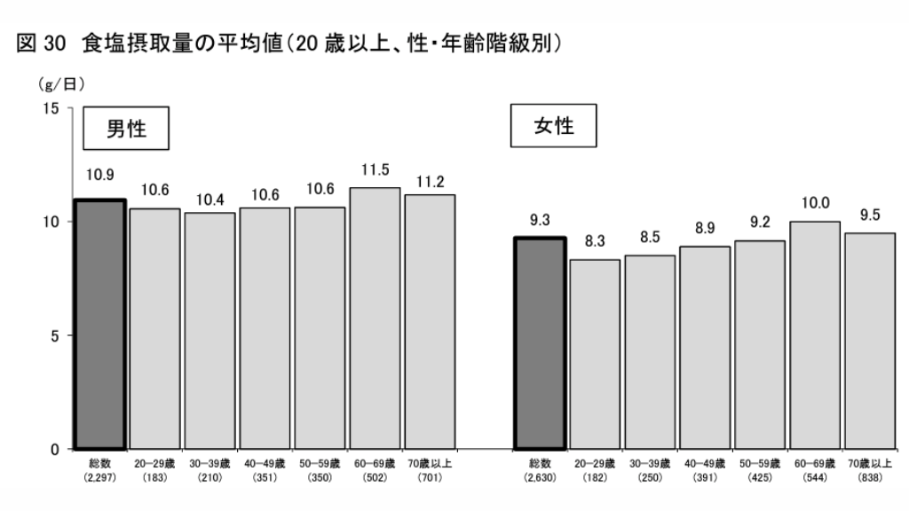 日本人の年代別の食塩の摂取量の平均値