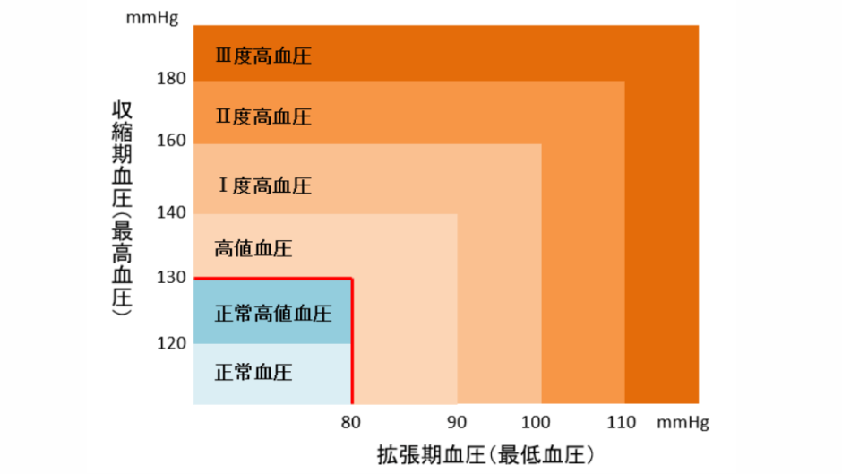 高血圧症とは?高血圧の定義と基準は?血圧が高いとなにが問題なの? | へるし医