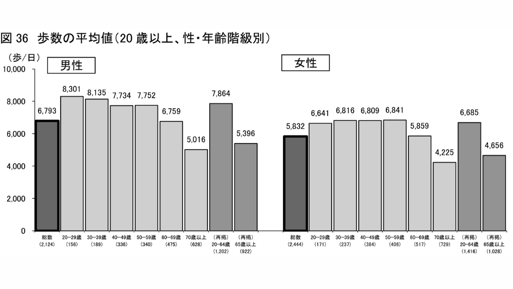 日本人の年代別の1日の平均歩数 参考：厚生労働省　令和元年「国民健康・栄養調査」の結果