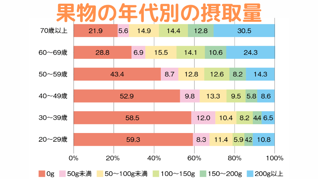日本人の果物の年代別の摂取量の割合 参考：農林水産省「FACT BOOK 果物と健康6訂版」、厚生労働省「平成28年の国民健康・栄養調査」